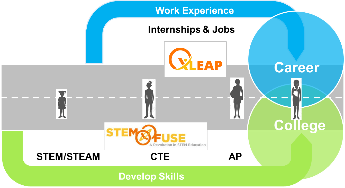 Meet the Career Highways Platform STEM Fuse Educate